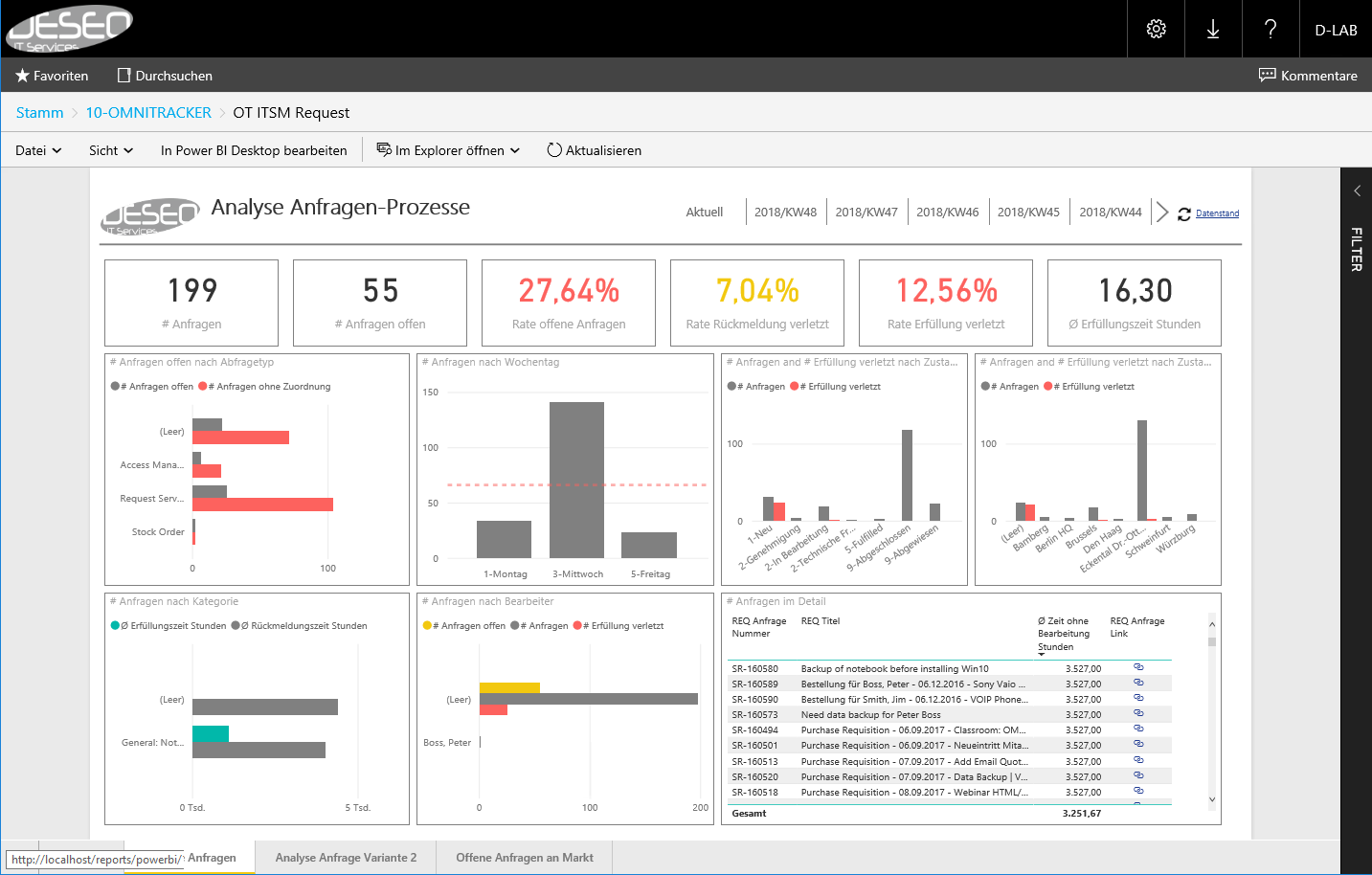 Dashboard für BI Analyse und Anfragen-Prozesse